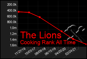 Total Graph of The Lions