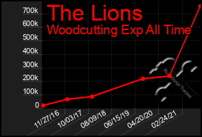 Total Graph of The Lions