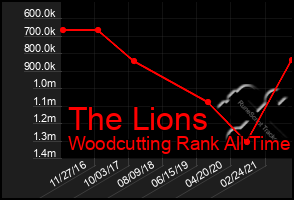 Total Graph of The Lions