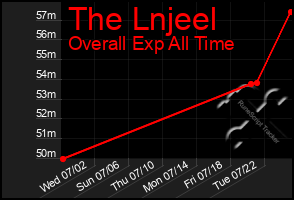 Total Graph of The Lnjeel