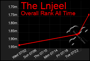 Total Graph of The Lnjeel