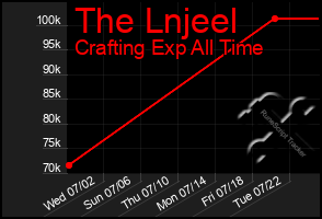 Total Graph of The Lnjeel