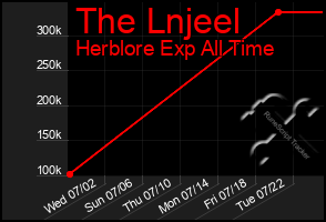 Total Graph of The Lnjeel
