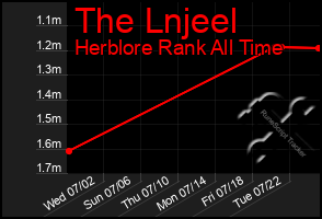 Total Graph of The Lnjeel