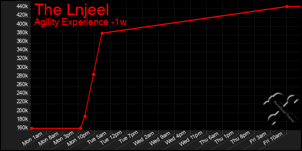 Last 7 Days Graph of The Lnjeel