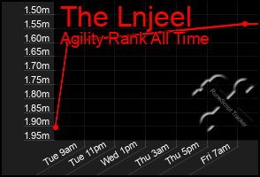 Total Graph of The Lnjeel