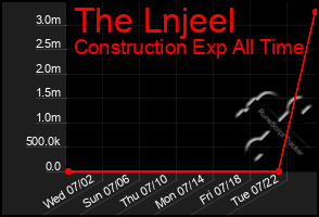 Total Graph of The Lnjeel
