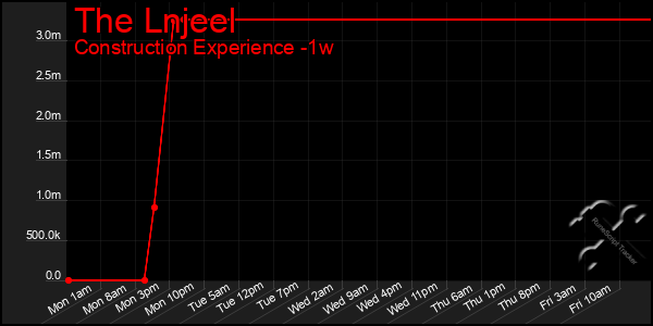 Last 7 Days Graph of The Lnjeel
