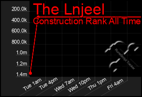 Total Graph of The Lnjeel