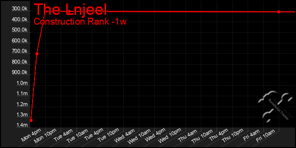 Last 7 Days Graph of The Lnjeel