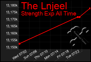 Total Graph of The Lnjeel