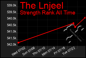 Total Graph of The Lnjeel