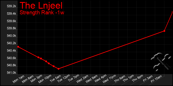 Last 7 Days Graph of The Lnjeel
