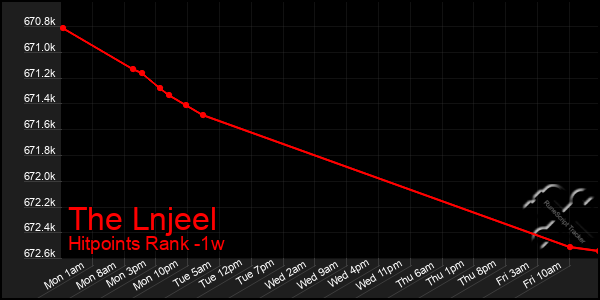 Last 7 Days Graph of The Lnjeel