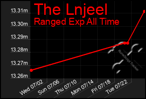 Total Graph of The Lnjeel