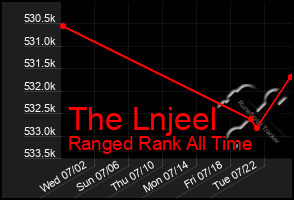 Total Graph of The Lnjeel