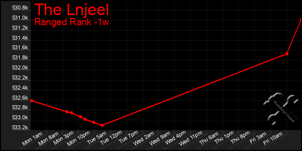 Last 7 Days Graph of The Lnjeel