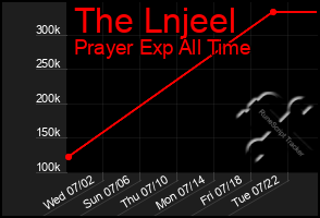 Total Graph of The Lnjeel