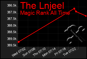 Total Graph of The Lnjeel