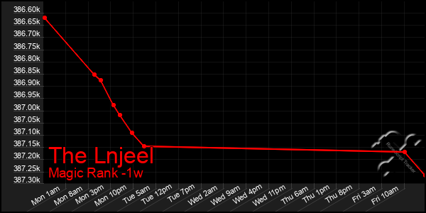 Last 7 Days Graph of The Lnjeel