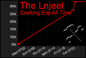 Total Graph of The Lnjeel