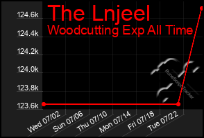 Total Graph of The Lnjeel
