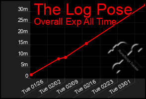 Total Graph of The Log Pose