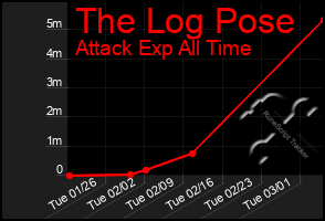 Total Graph of The Log Pose
