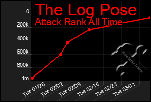 Total Graph of The Log Pose