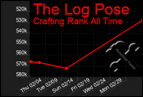 Total Graph of The Log Pose