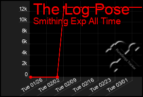 Total Graph of The Log Pose