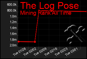 Total Graph of The Log Pose