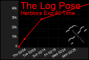 Total Graph of The Log Pose