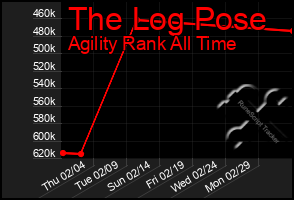 Total Graph of The Log Pose