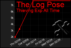 Total Graph of The Log Pose