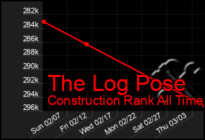 Total Graph of The Log Pose