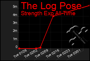 Total Graph of The Log Pose