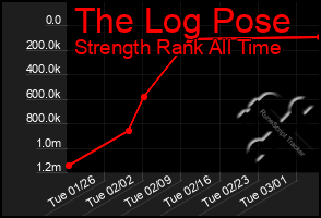 Total Graph of The Log Pose