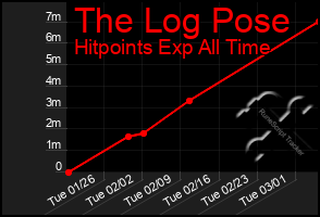 Total Graph of The Log Pose