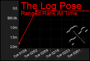 Total Graph of The Log Pose