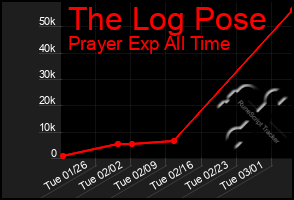 Total Graph of The Log Pose
