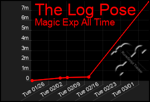 Total Graph of The Log Pose