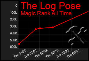 Total Graph of The Log Pose