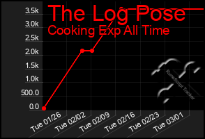 Total Graph of The Log Pose