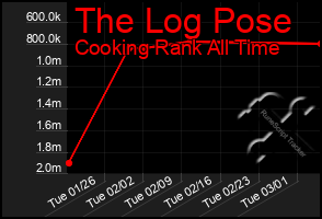Total Graph of The Log Pose
