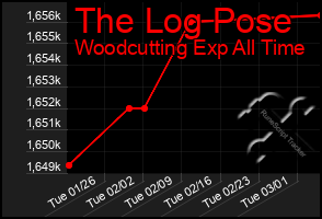 Total Graph of The Log Pose