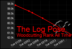 Total Graph of The Log Pose