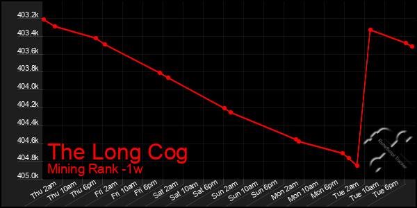 Last 7 Days Graph of The Long Cog