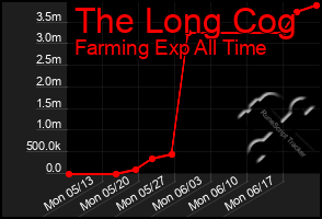 Total Graph of The Long Cog