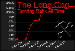Total Graph of The Long Cog